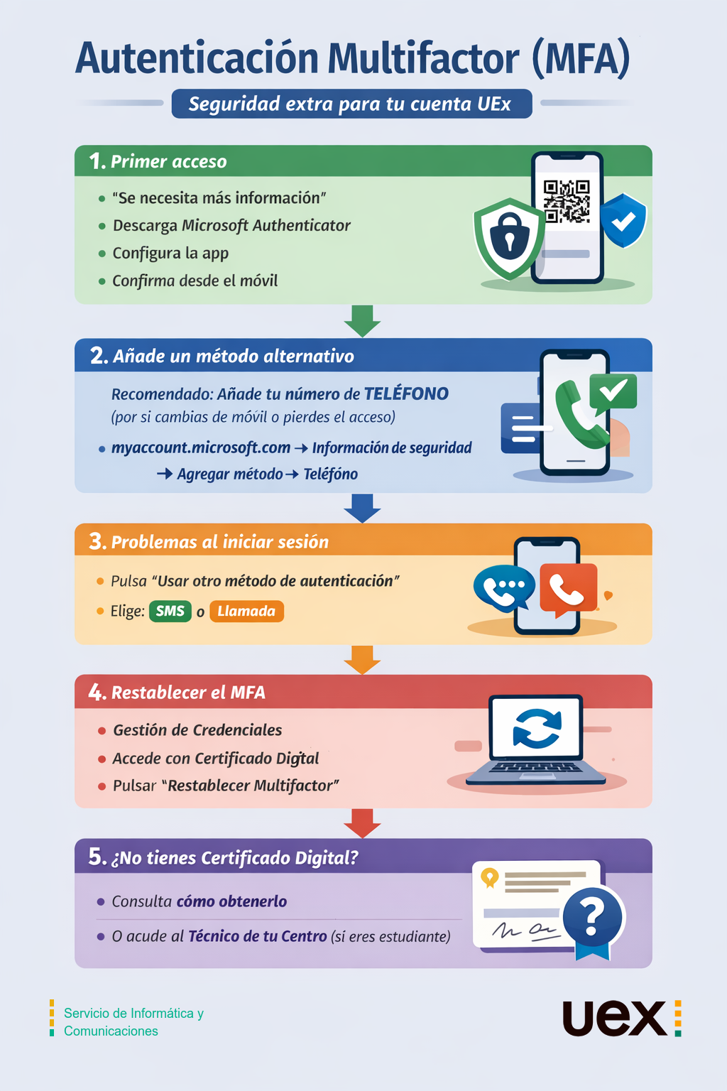 Infografía explicando el MFA de la UEx