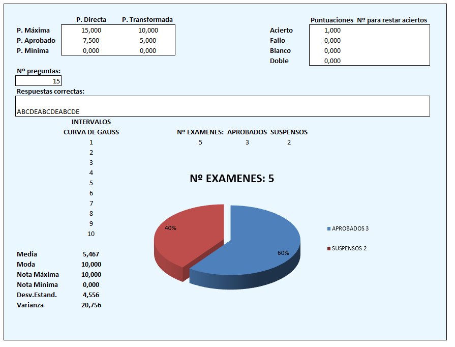 Resumen con puntuaciones y gráfico de aprobados y suspensos