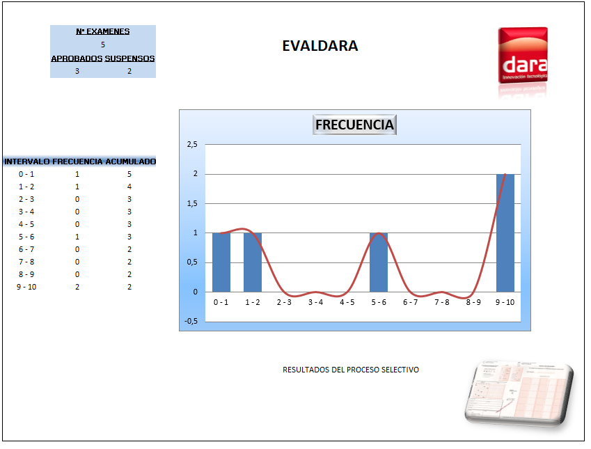 Informe de frecuencias generado por Evaldara